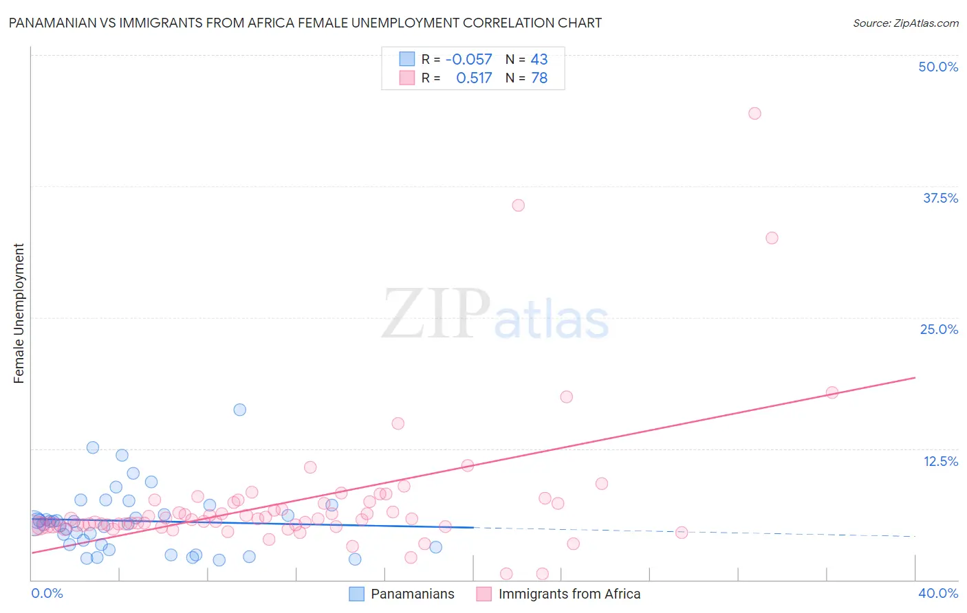 Panamanian vs Immigrants from Africa Female Unemployment