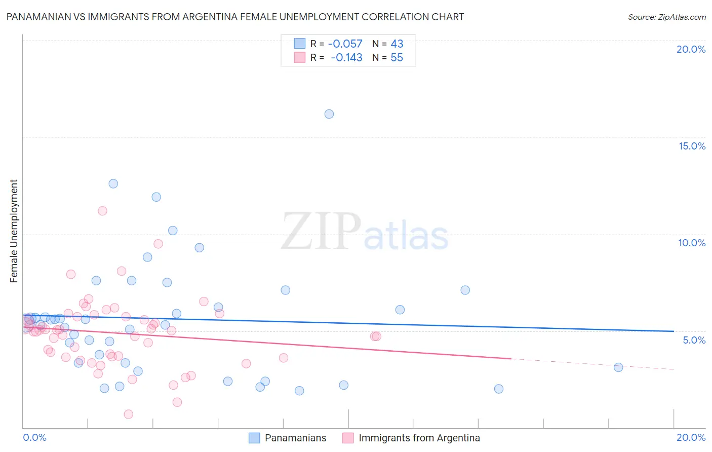 Panamanian vs Immigrants from Argentina Female Unemployment