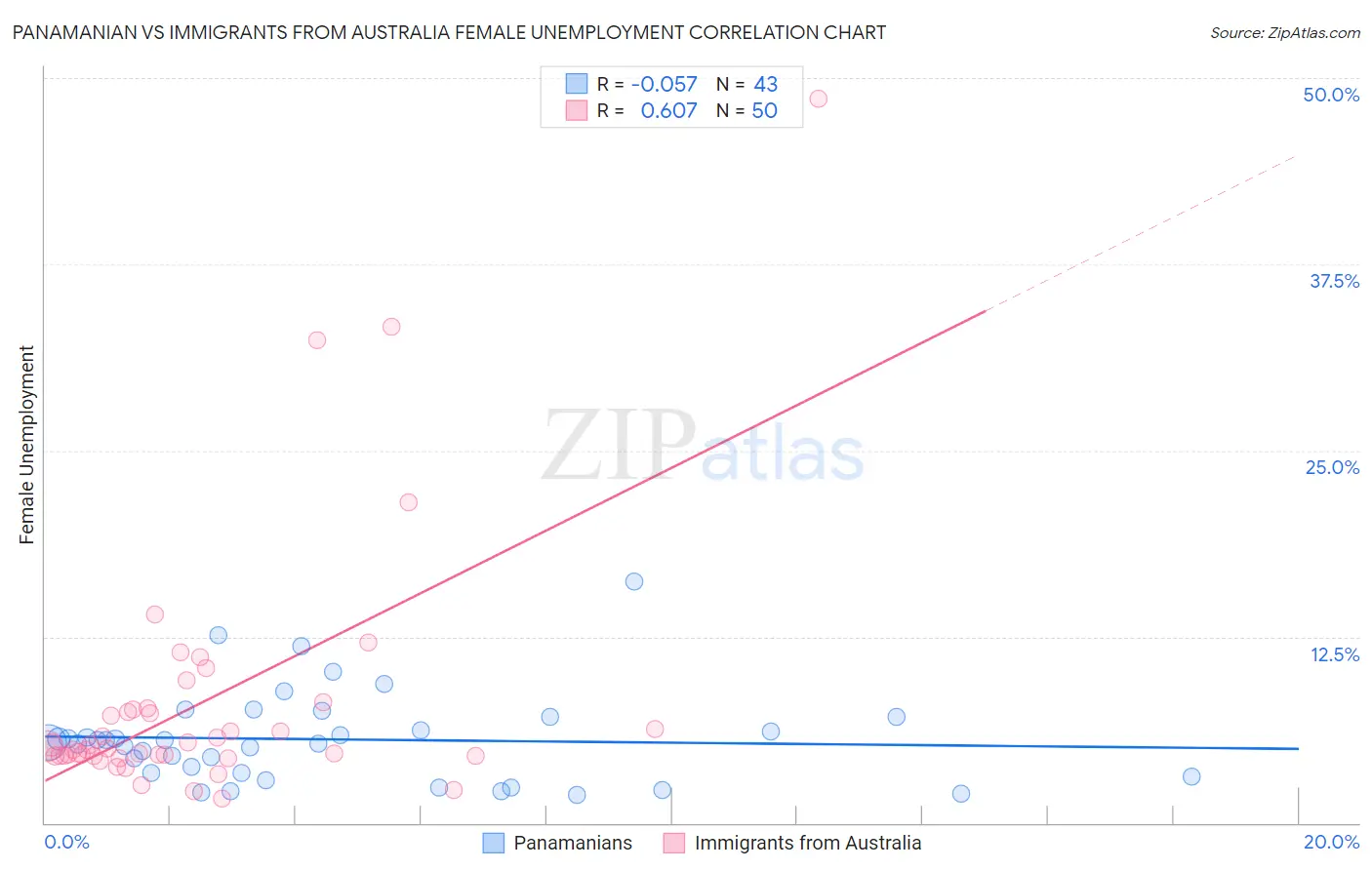 Panamanian vs Immigrants from Australia Female Unemployment