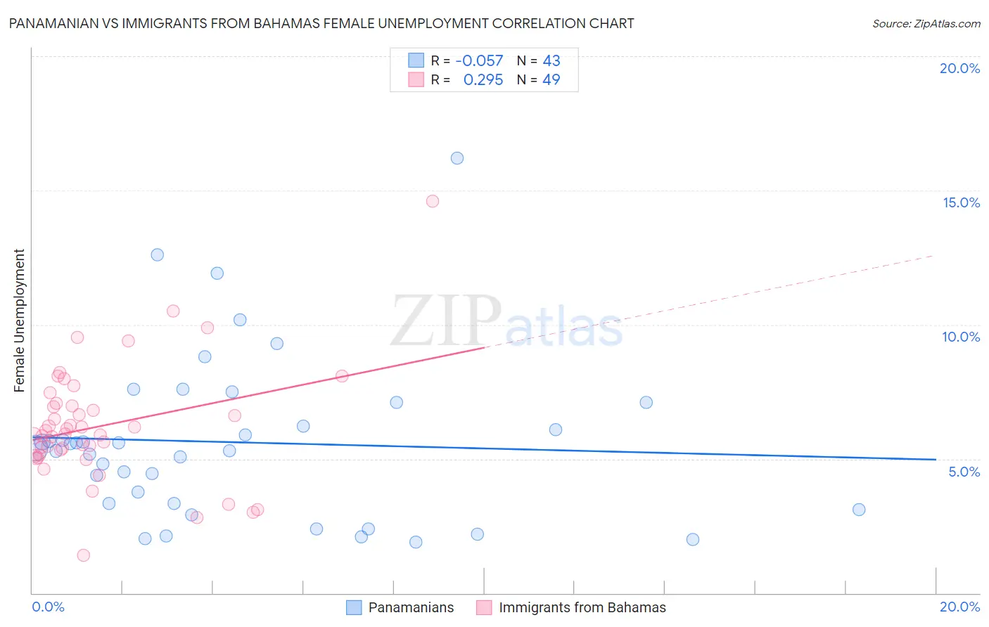 Panamanian vs Immigrants from Bahamas Female Unemployment