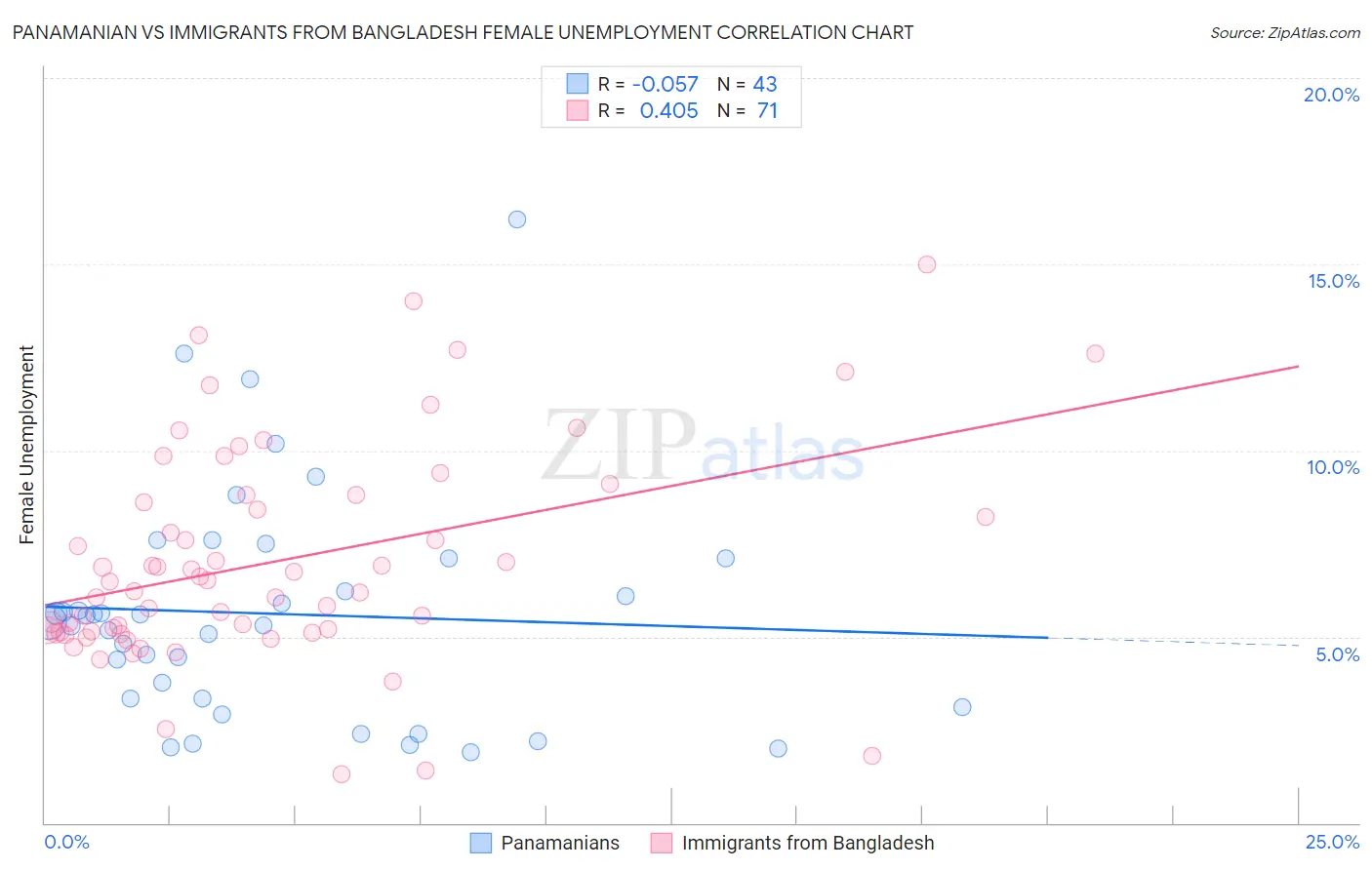 Panamanian vs Immigrants from Bangladesh Female Unemployment