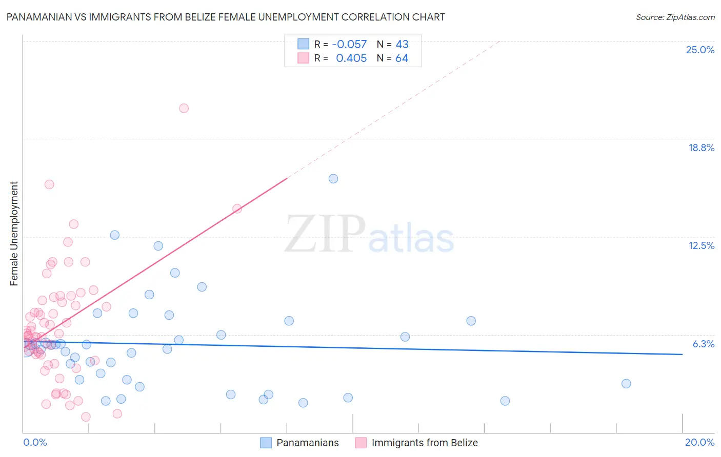 Panamanian vs Immigrants from Belize Female Unemployment