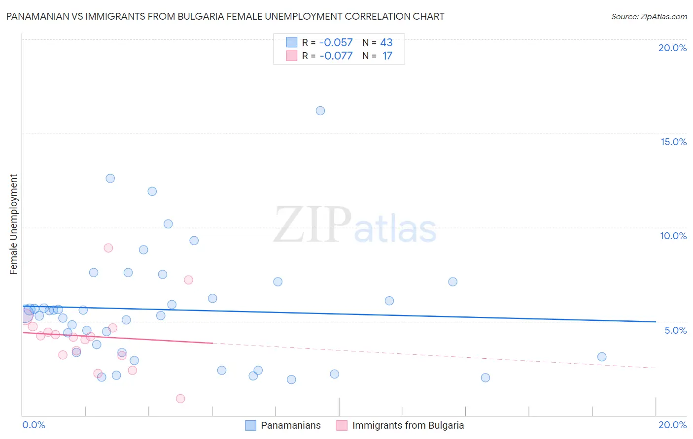 Panamanian vs Immigrants from Bulgaria Female Unemployment