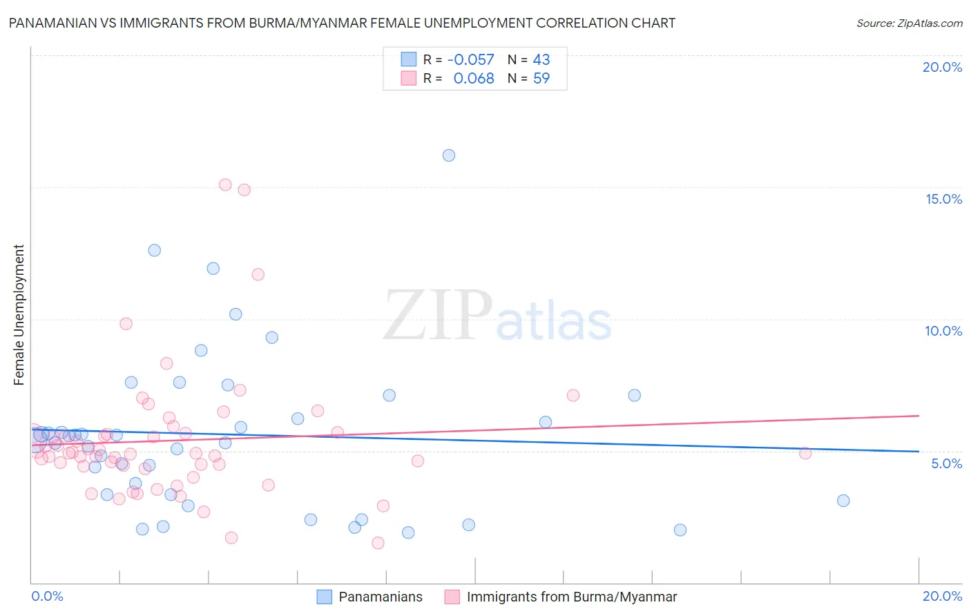 Panamanian vs Immigrants from Burma/Myanmar Female Unemployment