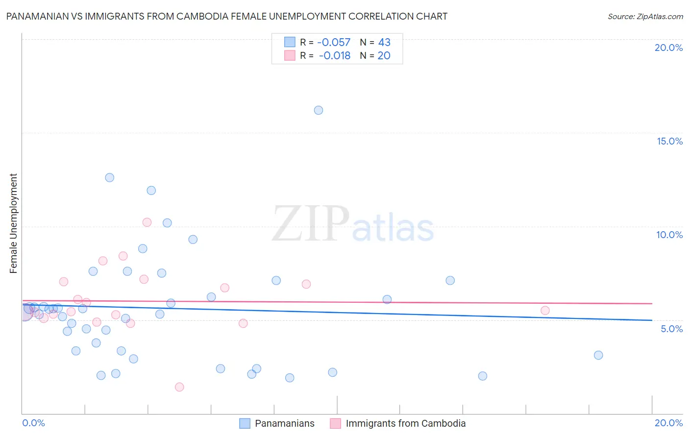 Panamanian vs Immigrants from Cambodia Female Unemployment