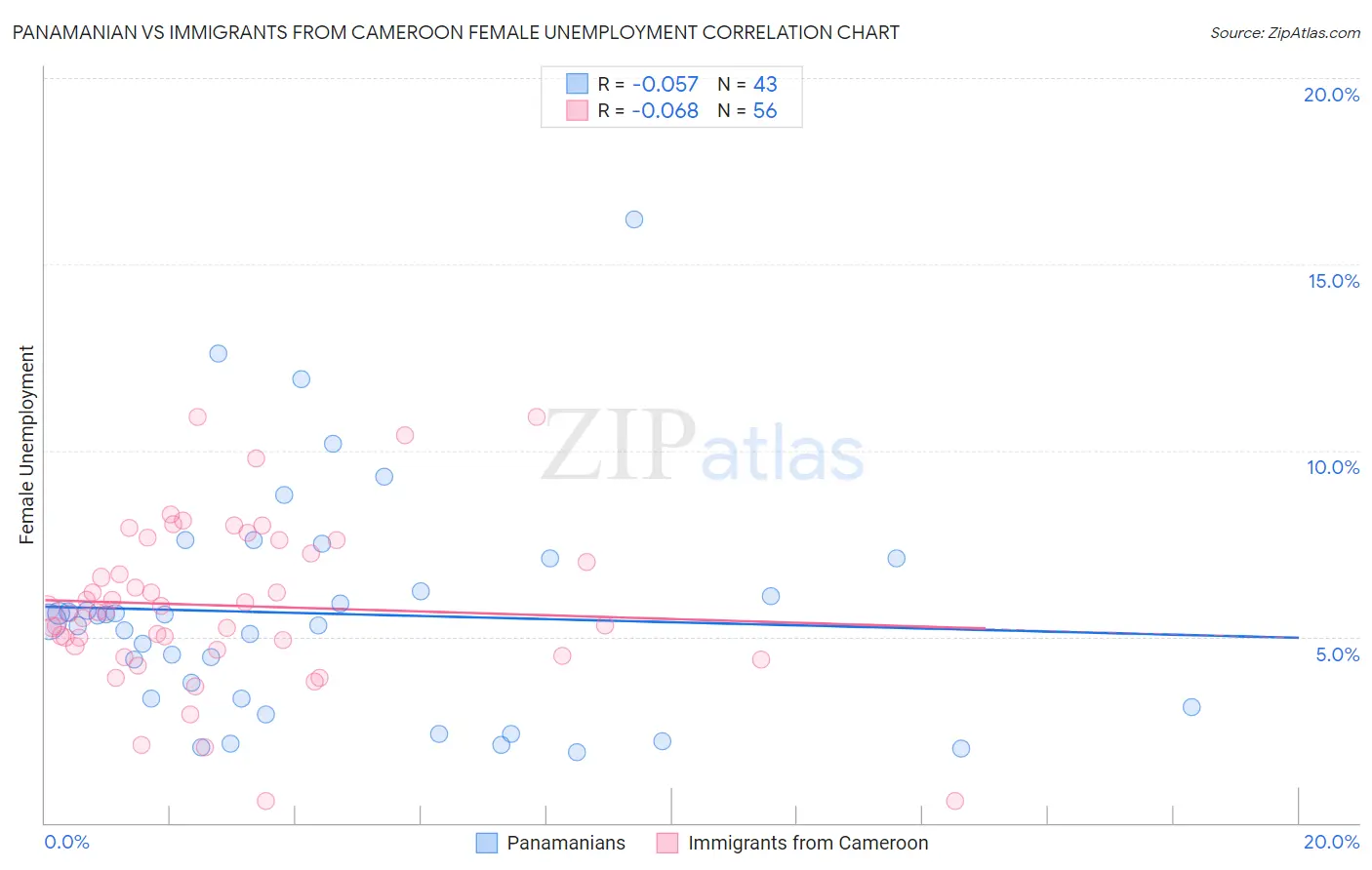 Panamanian vs Immigrants from Cameroon Female Unemployment