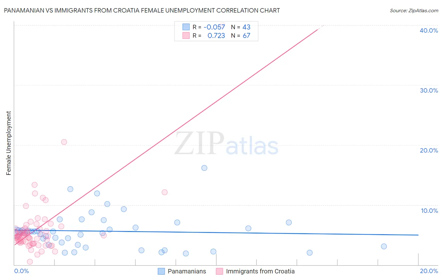 Panamanian vs Immigrants from Croatia Female Unemployment