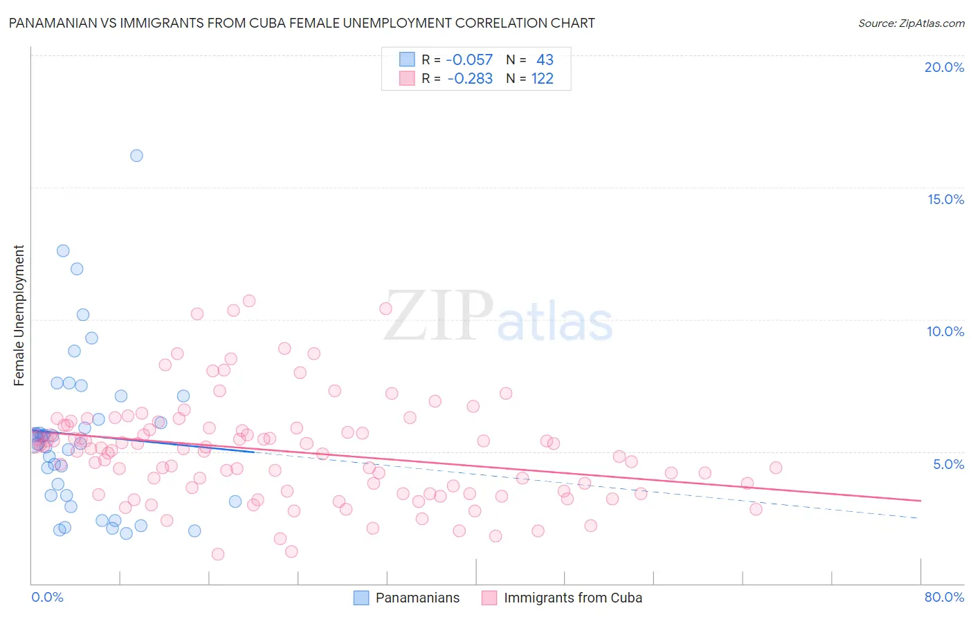 Panamanian vs Immigrants from Cuba Female Unemployment
