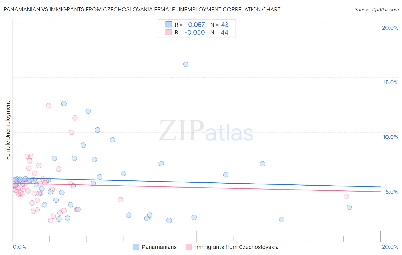 Panamanian vs Immigrants from Czechoslovakia Female Unemployment