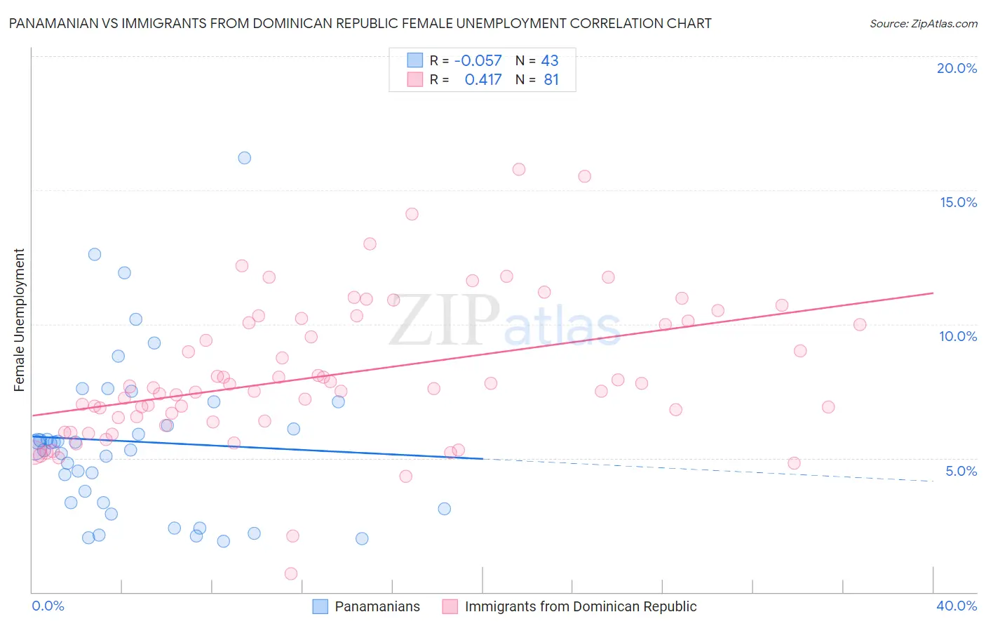 Panamanian vs Immigrants from Dominican Republic Female Unemployment