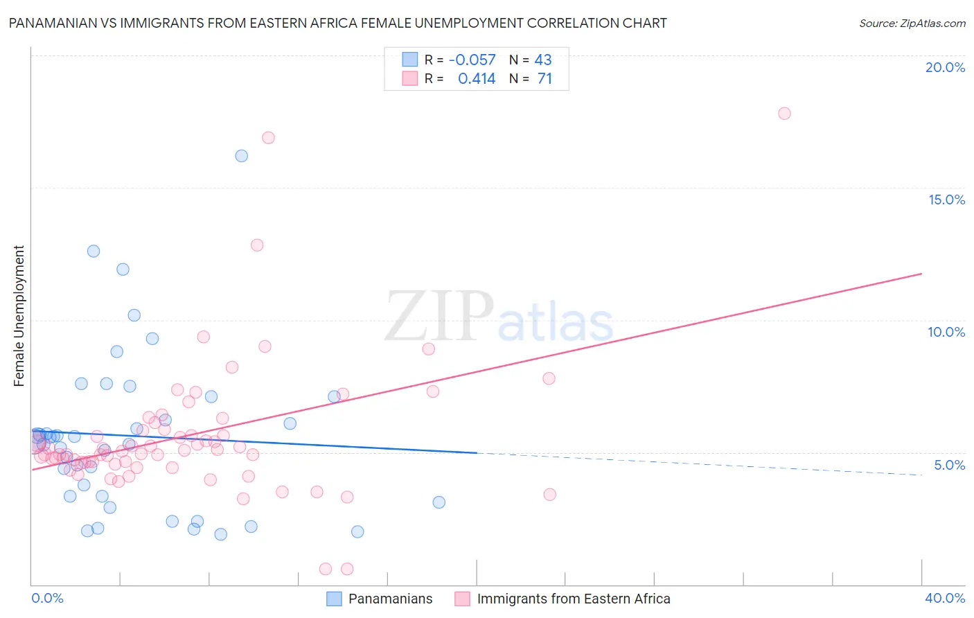 Panamanian vs Immigrants from Eastern Africa Female Unemployment