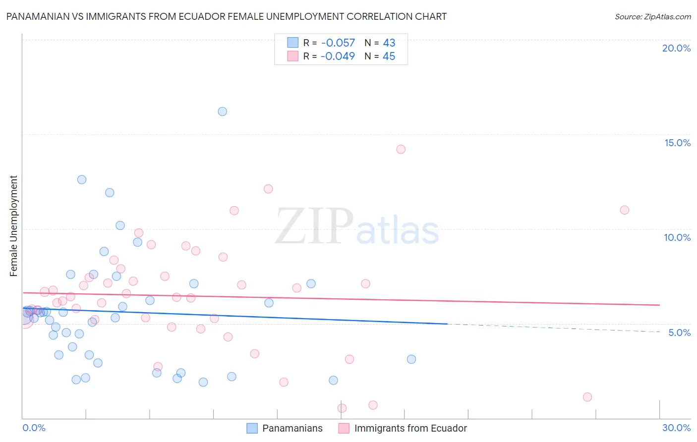 Panamanian vs Immigrants from Ecuador Female Unemployment