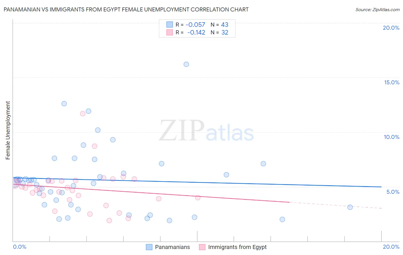 Panamanian vs Immigrants from Egypt Female Unemployment