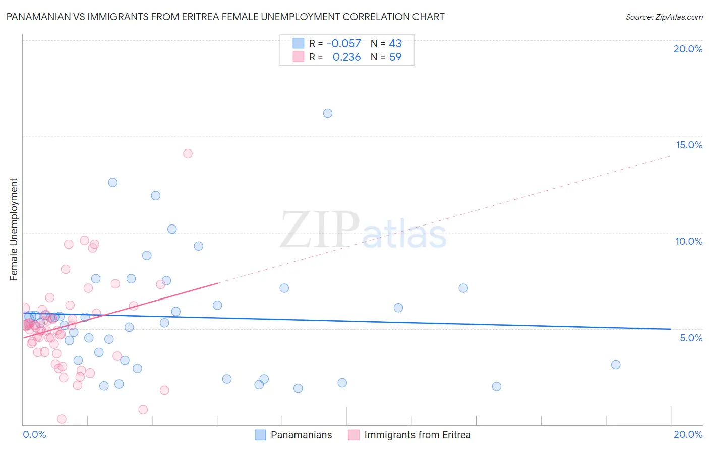 Panamanian vs Immigrants from Eritrea Female Unemployment