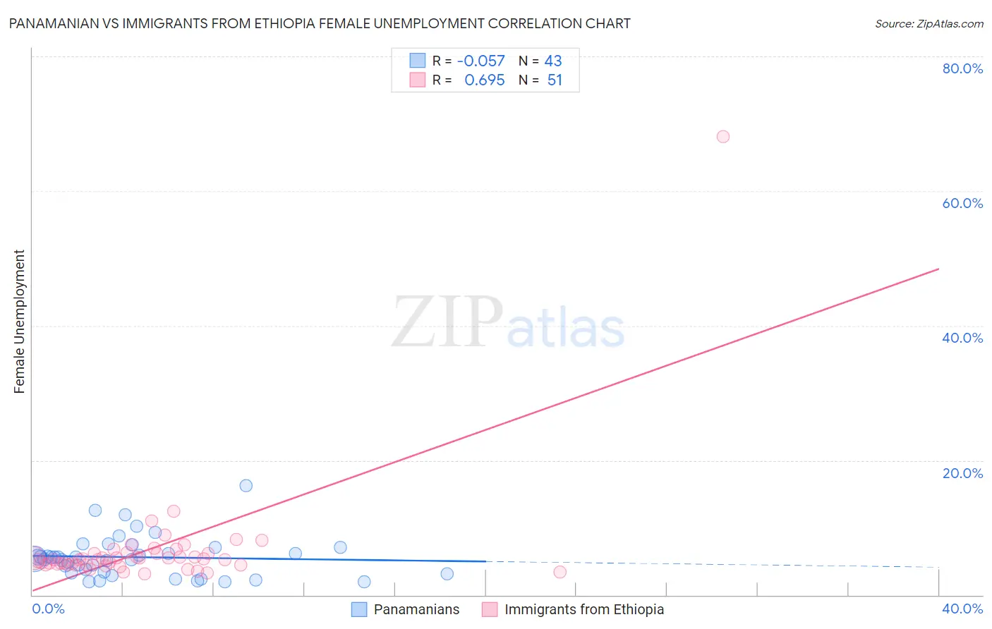 Panamanian vs Immigrants from Ethiopia Female Unemployment