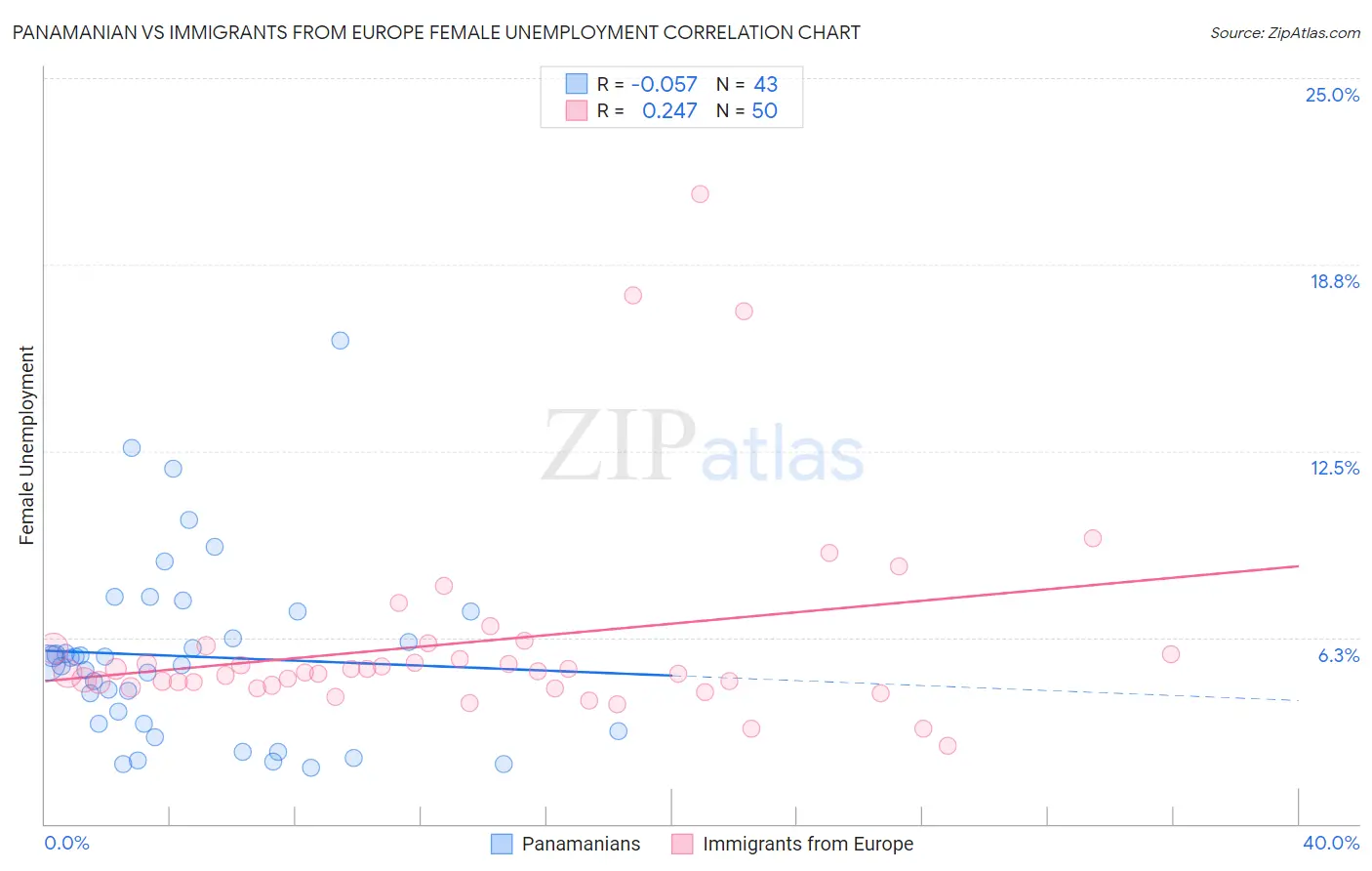 Panamanian vs Immigrants from Europe Female Unemployment