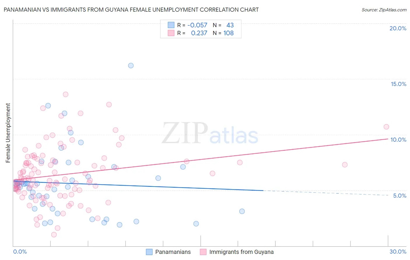 Panamanian vs Immigrants from Guyana Female Unemployment