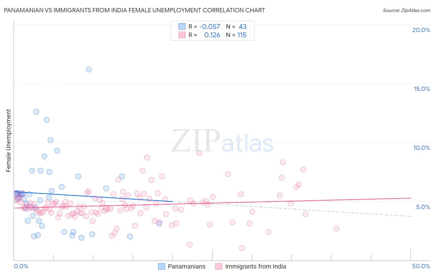 Panamanian vs Immigrants from India Female Unemployment