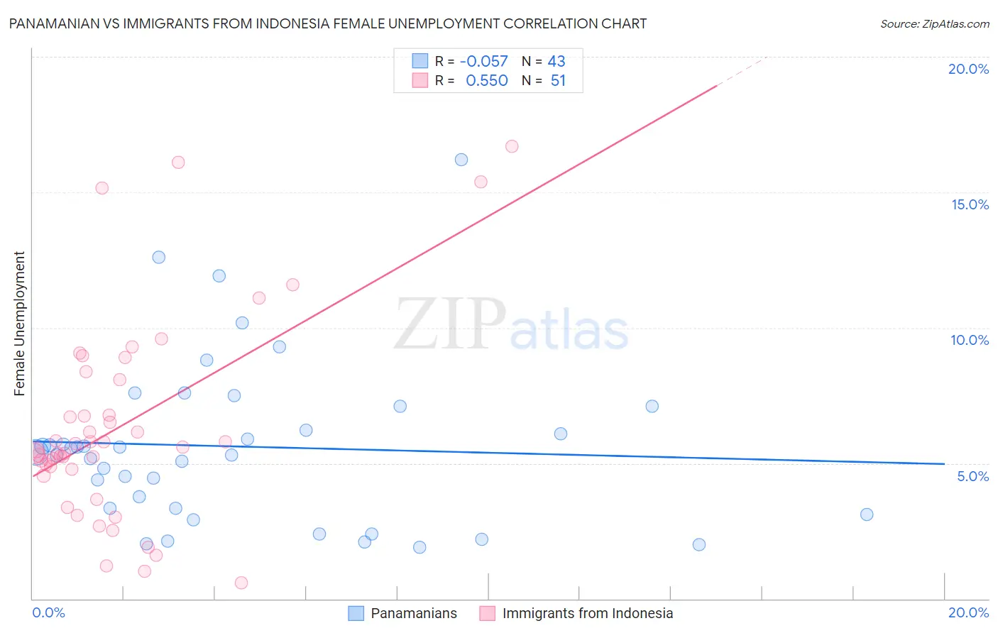 Panamanian vs Immigrants from Indonesia Female Unemployment