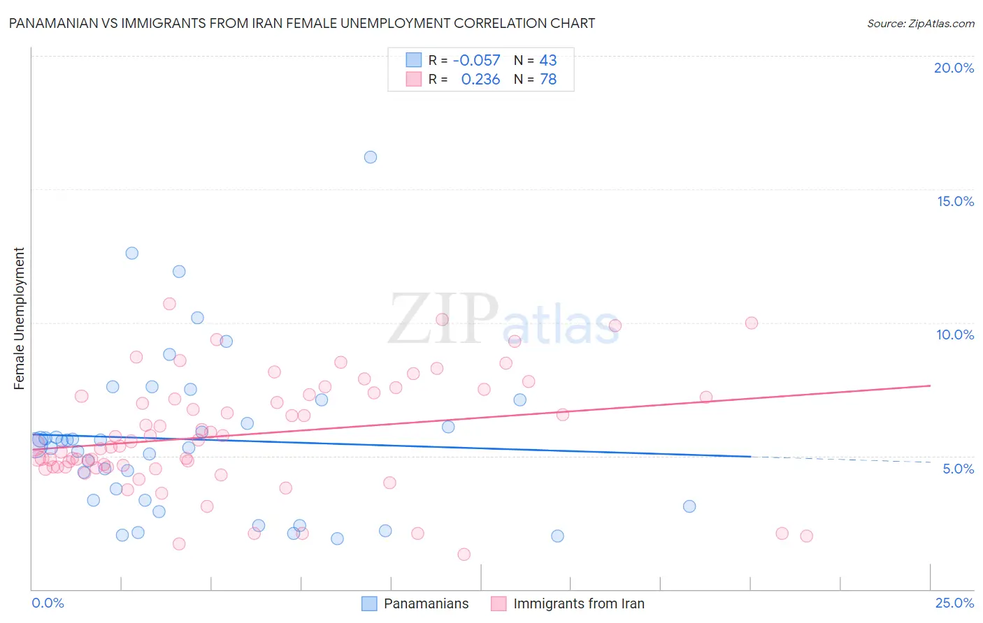 Panamanian vs Immigrants from Iran Female Unemployment
