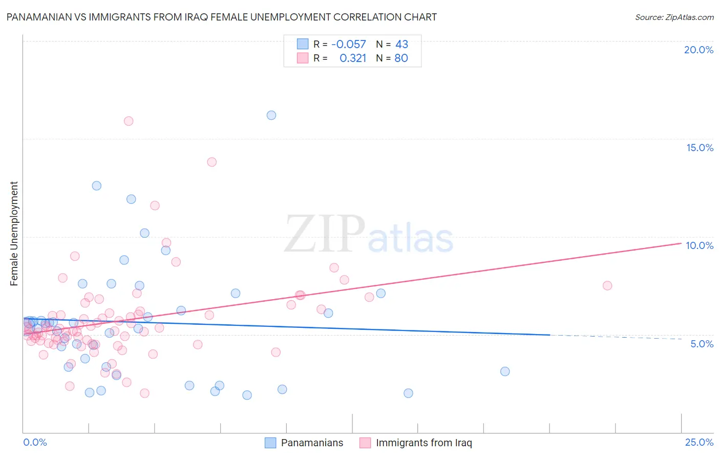Panamanian vs Immigrants from Iraq Female Unemployment