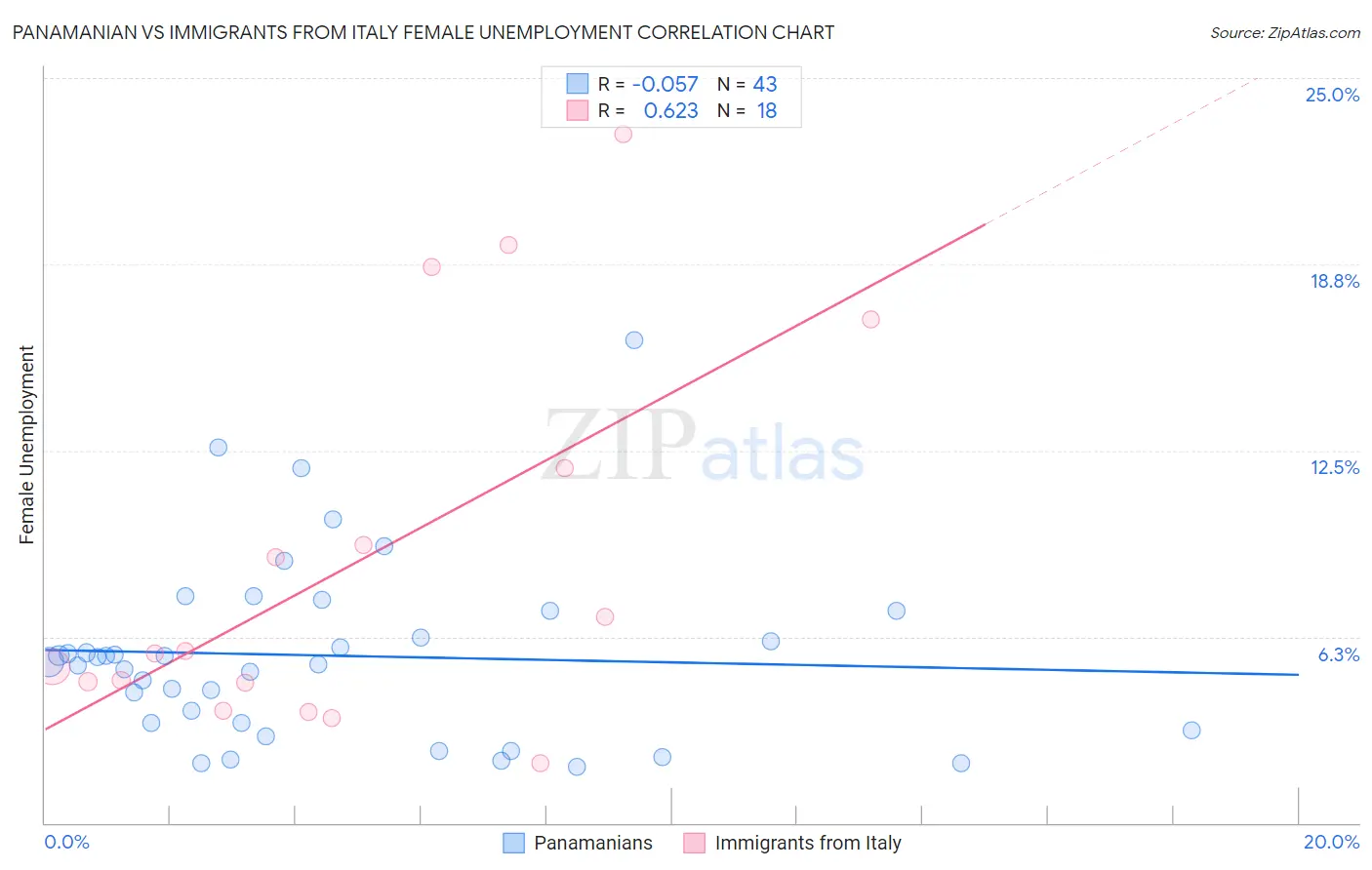 Panamanian vs Immigrants from Italy Female Unemployment