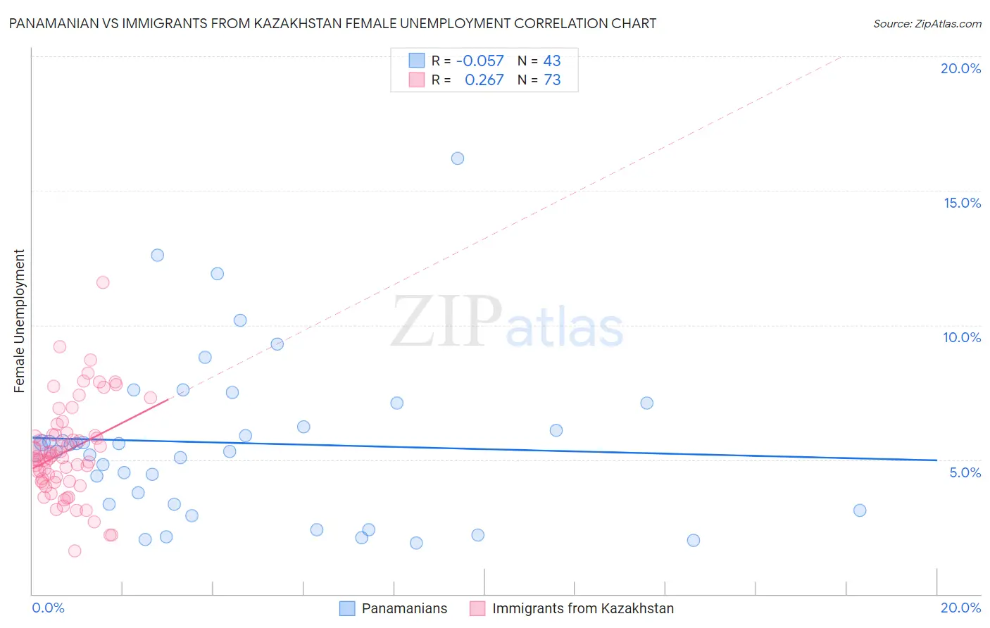 Panamanian vs Immigrants from Kazakhstan Female Unemployment