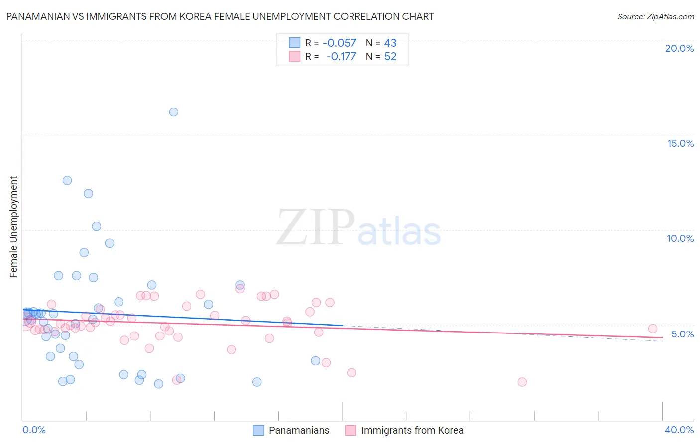 Panamanian vs Immigrants from Korea Female Unemployment