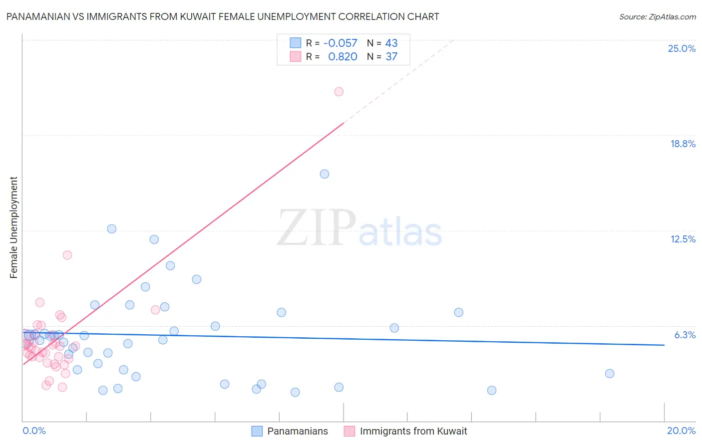 Panamanian vs Immigrants from Kuwait Female Unemployment