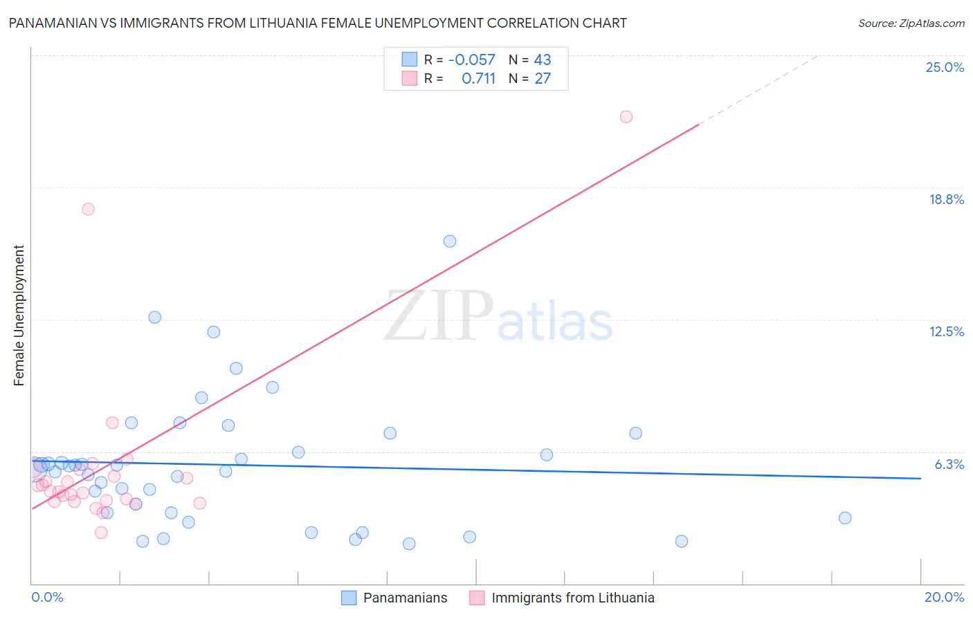 Panamanian vs Immigrants from Lithuania Female Unemployment