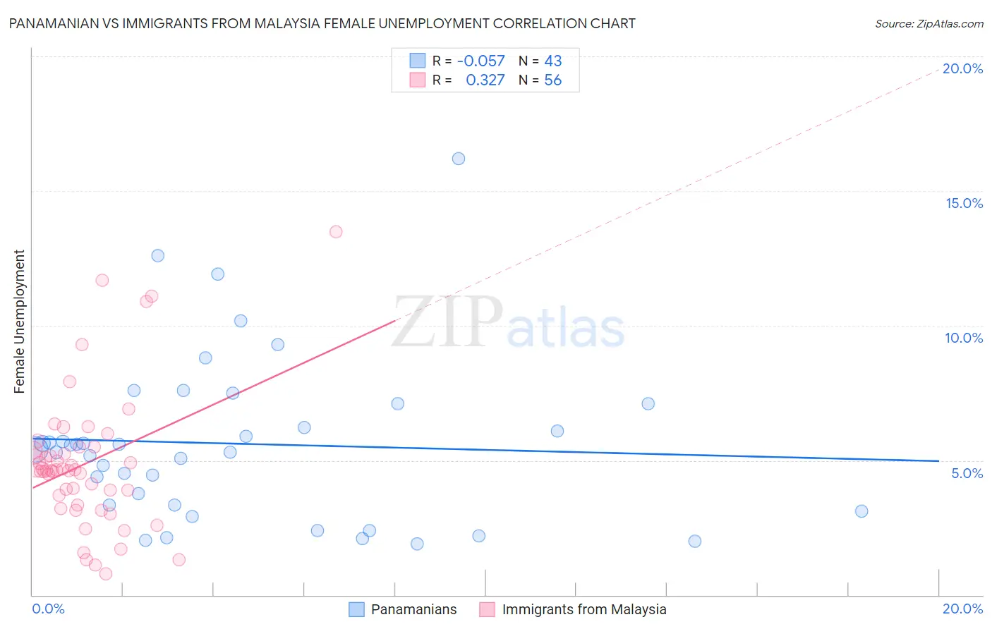 Panamanian vs Immigrants from Malaysia Female Unemployment