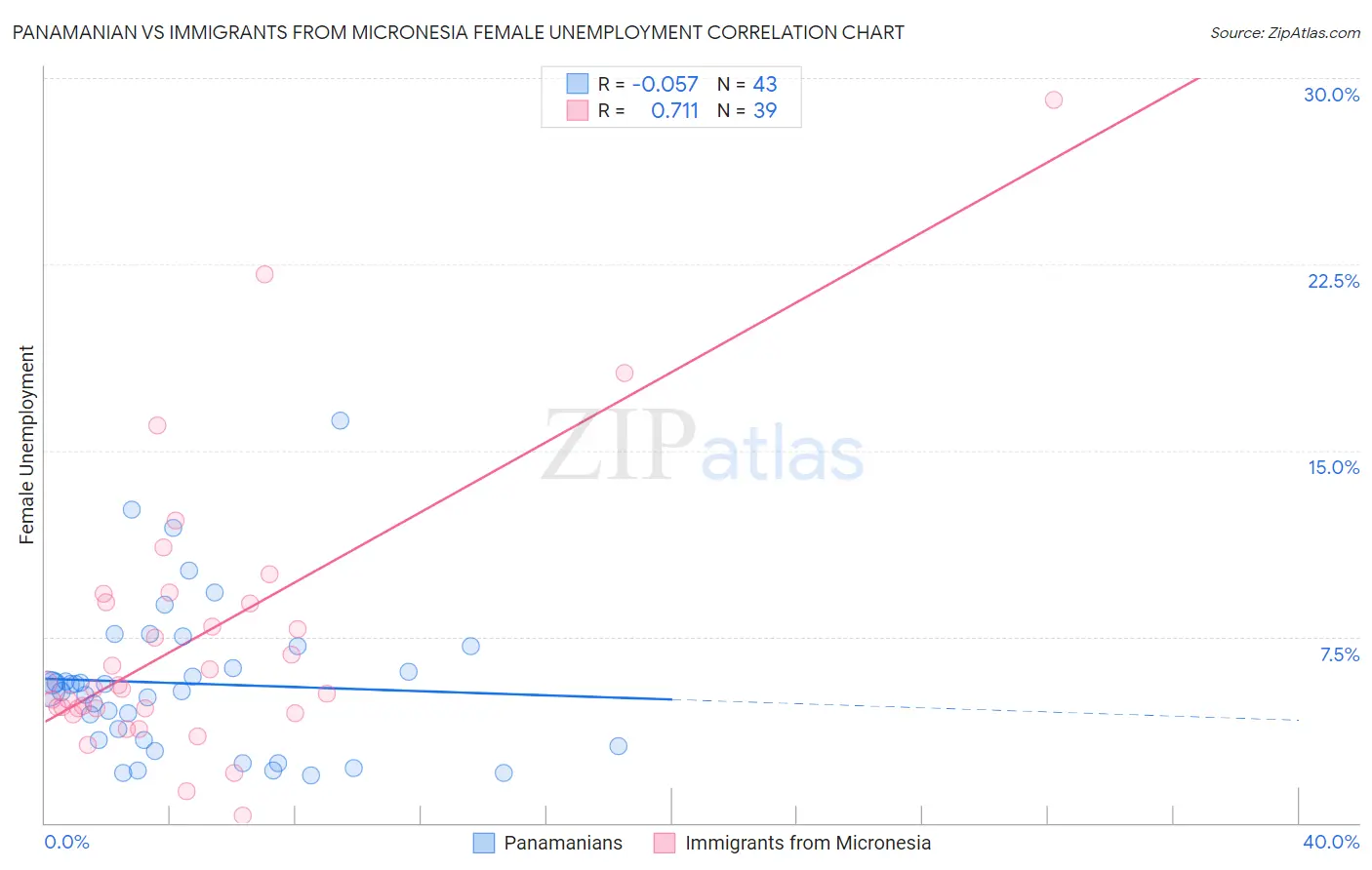 Panamanian vs Immigrants from Micronesia Female Unemployment