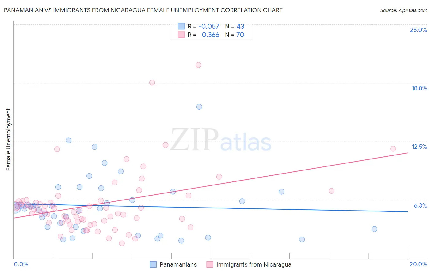 Panamanian vs Immigrants from Nicaragua Female Unemployment