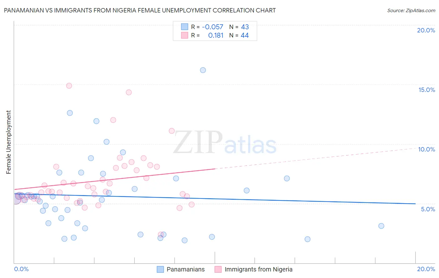 Panamanian vs Immigrants from Nigeria Female Unemployment