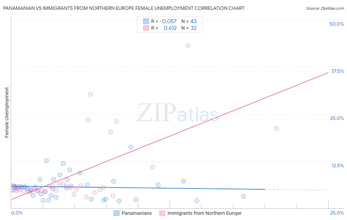 Panamanian vs Immigrants from Northern Europe Female Unemployment