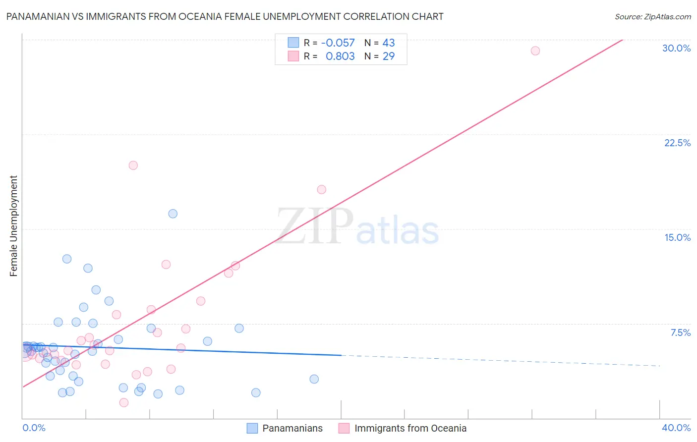 Panamanian vs Immigrants from Oceania Female Unemployment