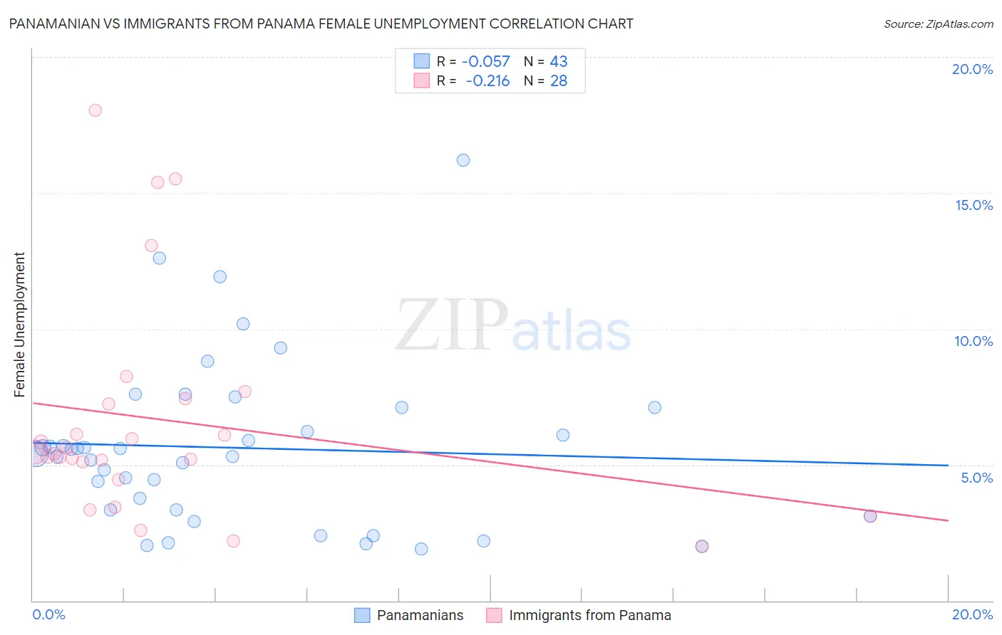 Panamanian vs Immigrants from Panama Female Unemployment