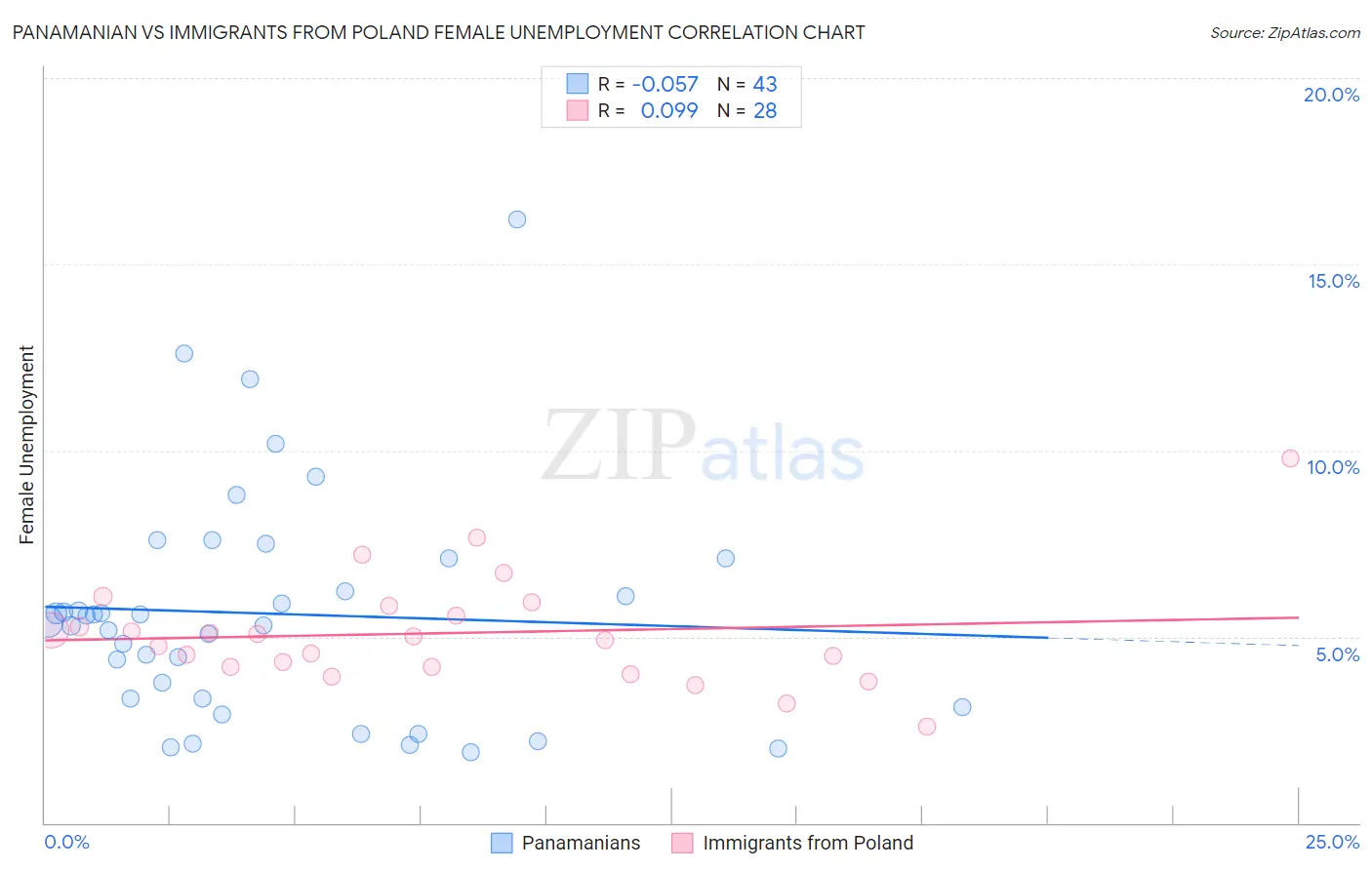 Panamanian vs Immigrants from Poland Female Unemployment