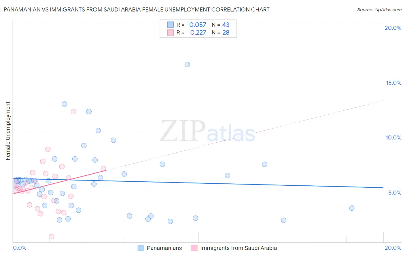 Panamanian vs Immigrants from Saudi Arabia Female Unemployment