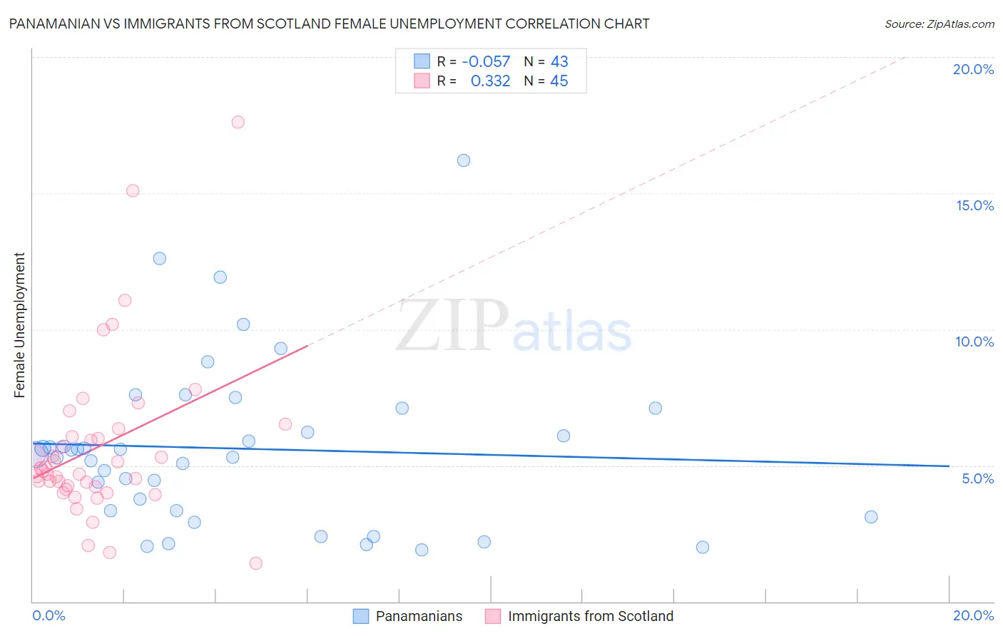 Panamanian vs Immigrants from Scotland Female Unemployment
