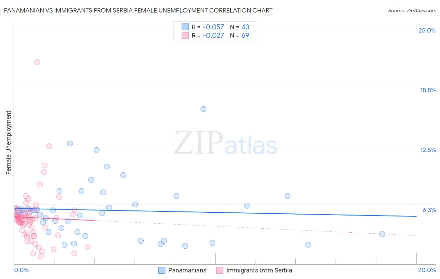 Panamanian vs Immigrants from Serbia Female Unemployment
