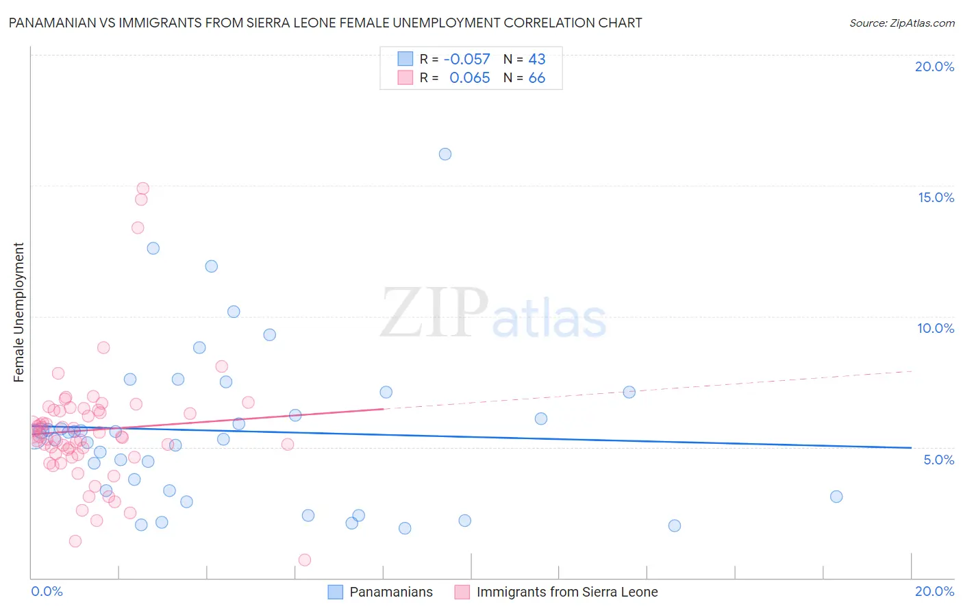 Panamanian vs Immigrants from Sierra Leone Female Unemployment