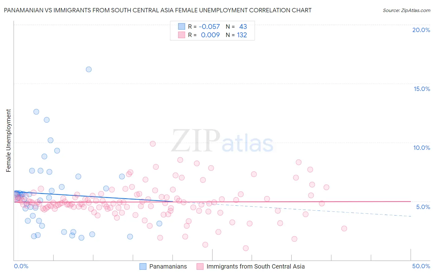 Panamanian vs Immigrants from South Central Asia Female Unemployment