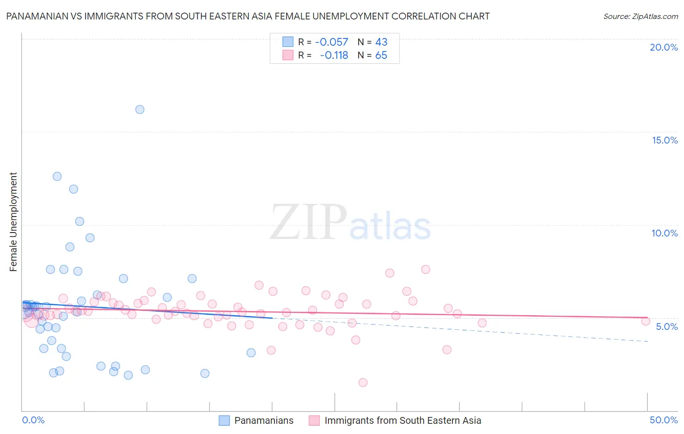 Panamanian vs Immigrants from South Eastern Asia Female Unemployment