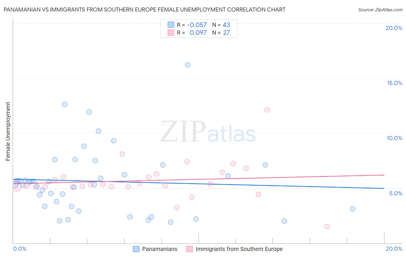 Panamanian vs Immigrants from Southern Europe Female Unemployment