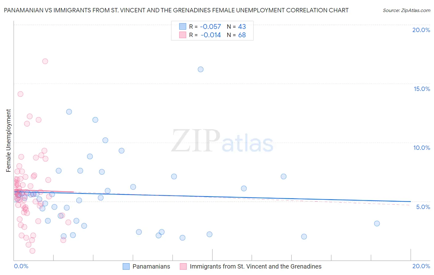 Panamanian vs Immigrants from St. Vincent and the Grenadines Female Unemployment