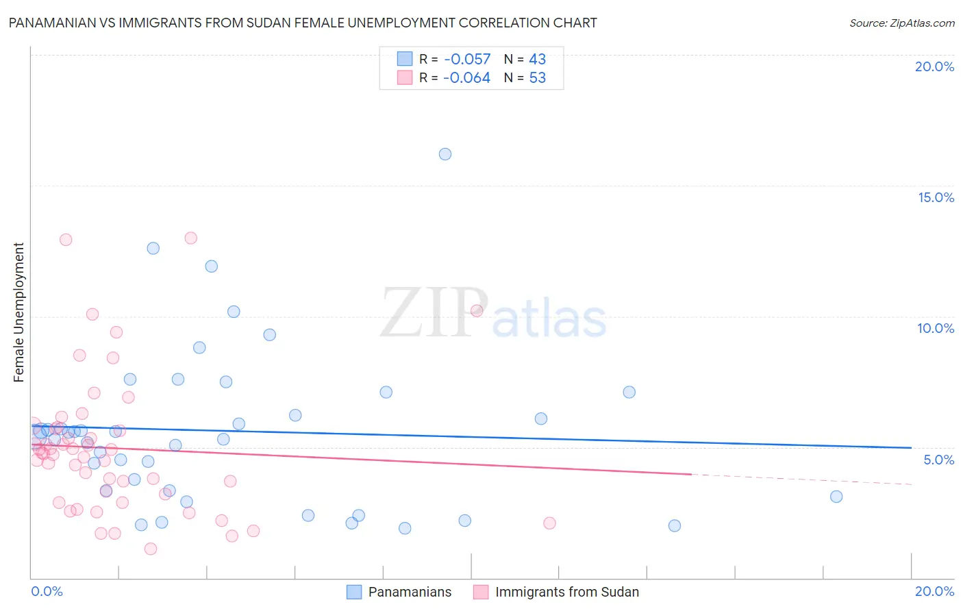 Panamanian vs Immigrants from Sudan Female Unemployment