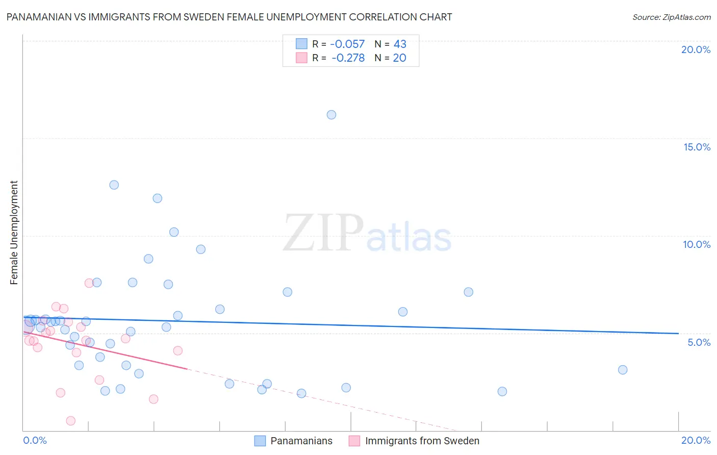 Panamanian vs Immigrants from Sweden Female Unemployment