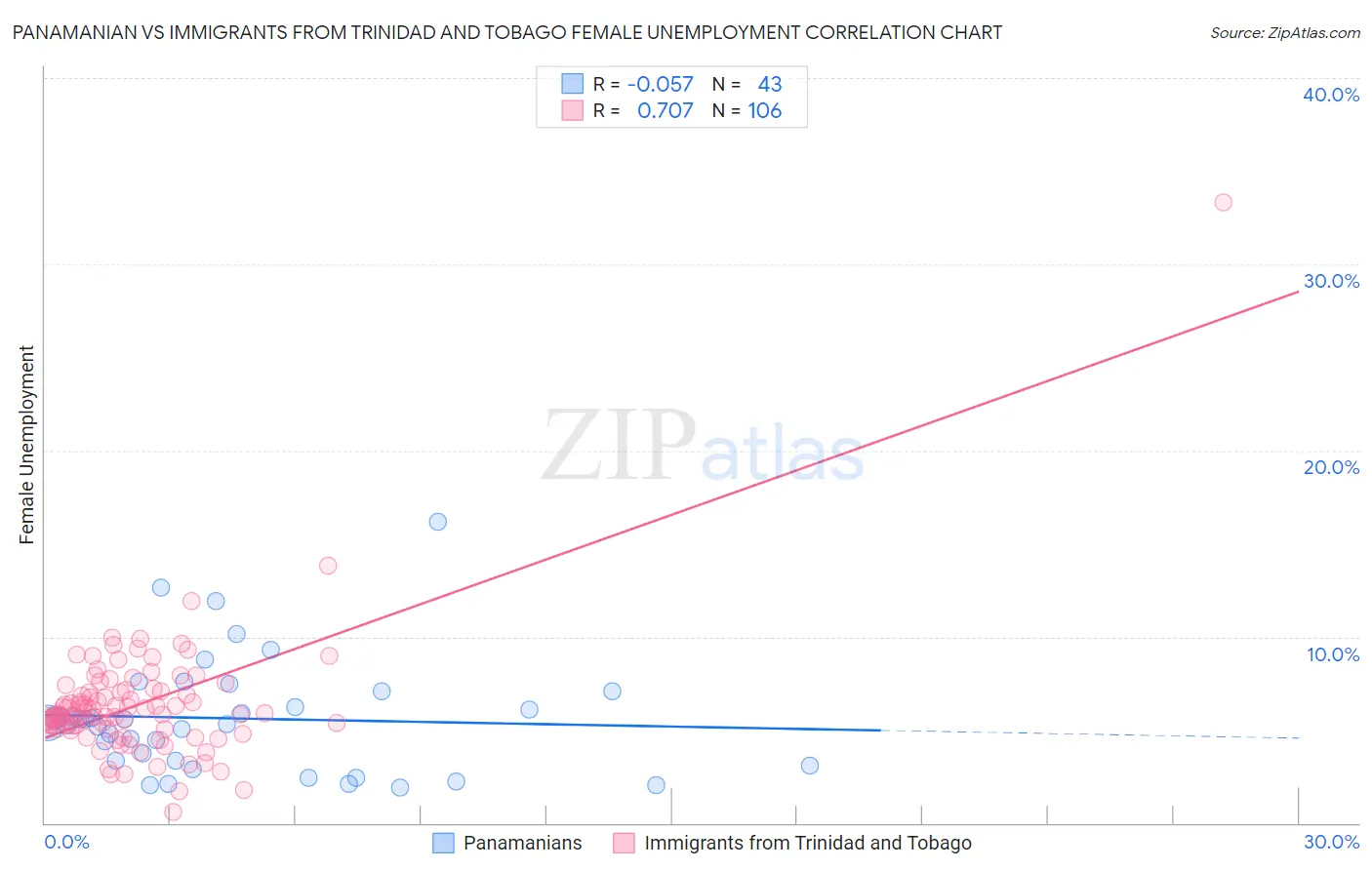 Panamanian vs Immigrants from Trinidad and Tobago Female Unemployment