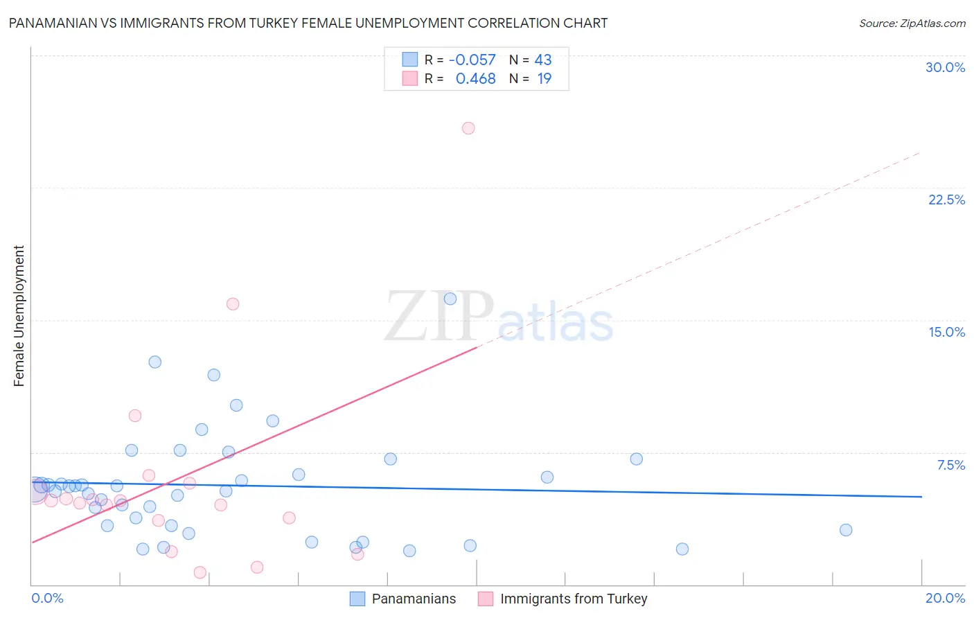 Panamanian vs Immigrants from Turkey Female Unemployment